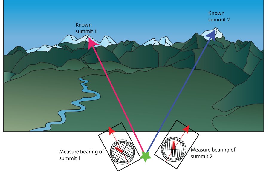 Resection using bearings to two known summits